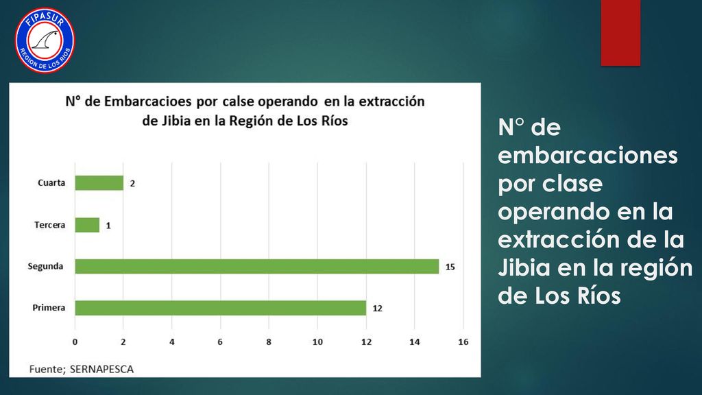 N° de embarcaciones por clase operando en la extracción de la Jibia en la región de Los Ríos