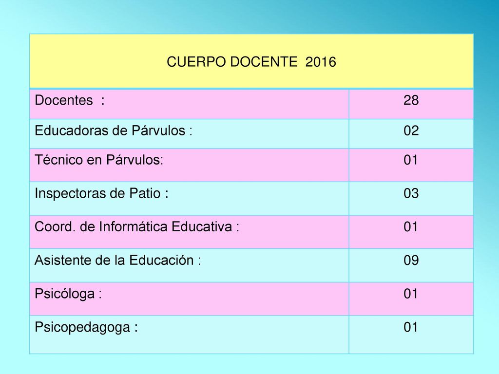 CUERPO DOCENTE 2016 Docentes : 28. Educadoras de Párvulos : 02. Técnico en Párvulos: 01. Inspectoras de Patio :