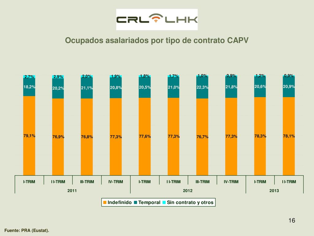 Ocupados asalariados por tipo de contrato CAPV