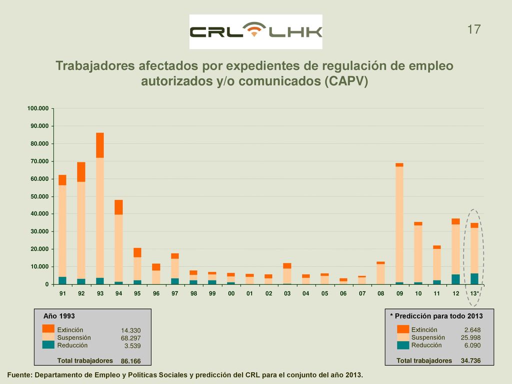 17 Trabajadores afectados por expedientes de regulación de empleo autorizados y/o comunicados (CAPV)