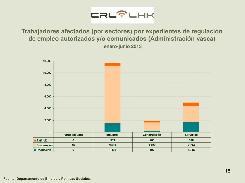 Trabajadores afectados (por sectores) por expedientes de regulación de empleo autorizados y/o comunicados (Administración vasca)