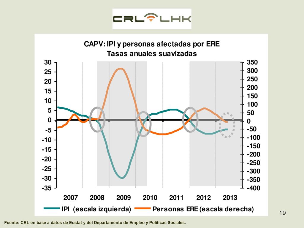 Fuente: CRL en base a datos de Eustat y del Departamento de Empleo y Políticas Sociales.