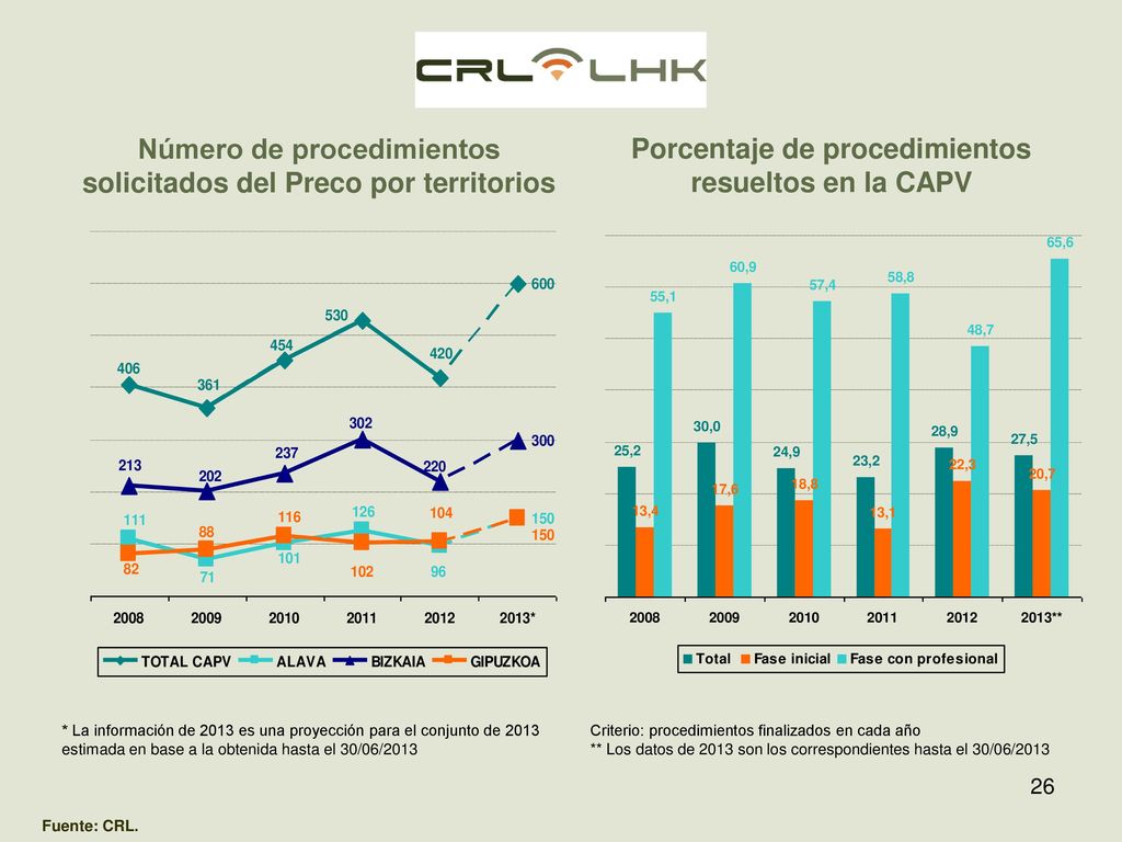 Número de procedimientos solicitados del Preco por territorios