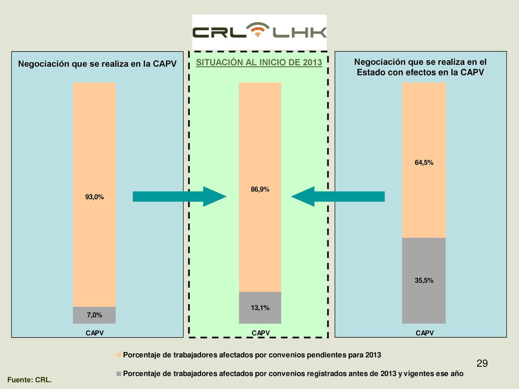 Negociación que se realiza en la CAPV SITUACIÓN AL INICIO DE 2013