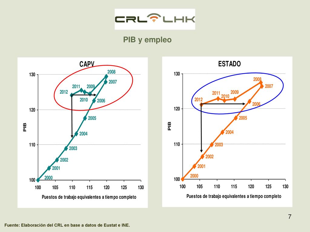 PIB y empleo Fuente: Elaboración del CRL en base a datos de Eustat e INE.