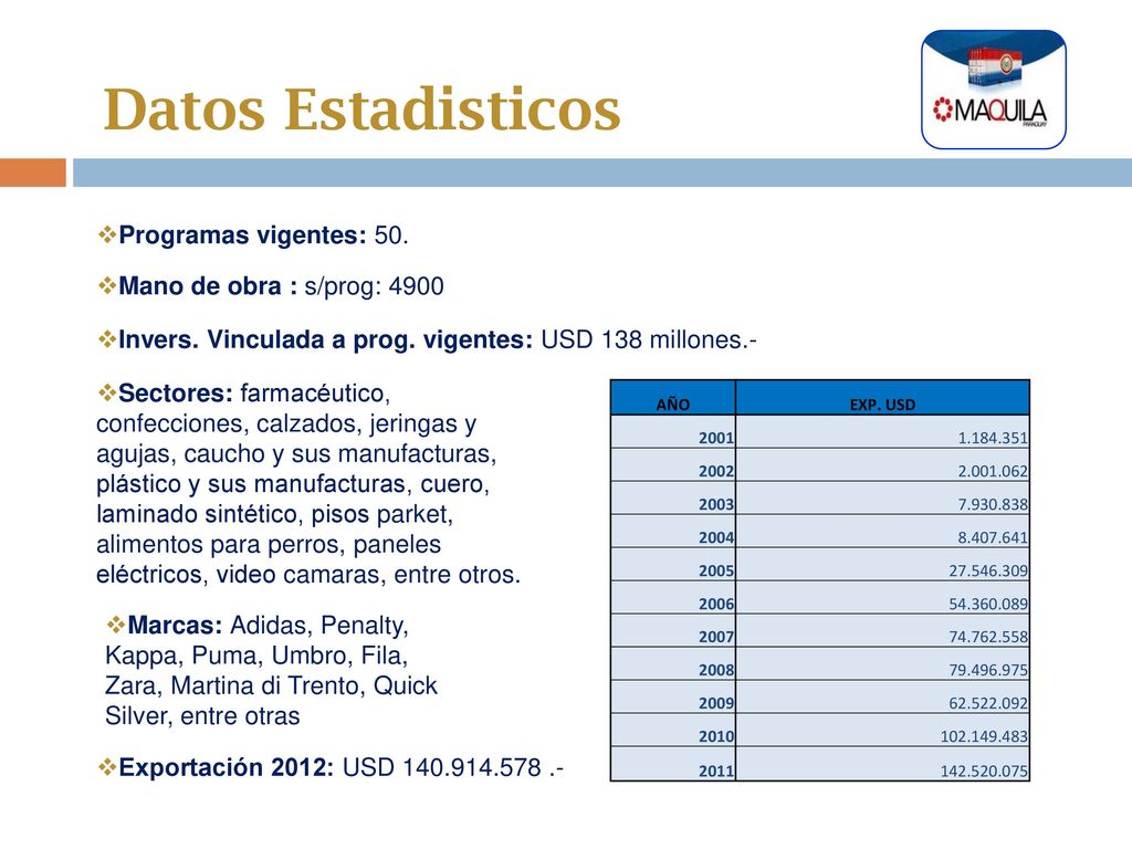 Datos Estadisticos Programas vigentes: 50. Mano de obra : s/prog: 4900