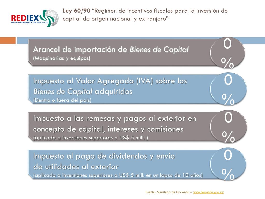 0% 0% 0% 0% Arancel de importación de Bienes de Capital