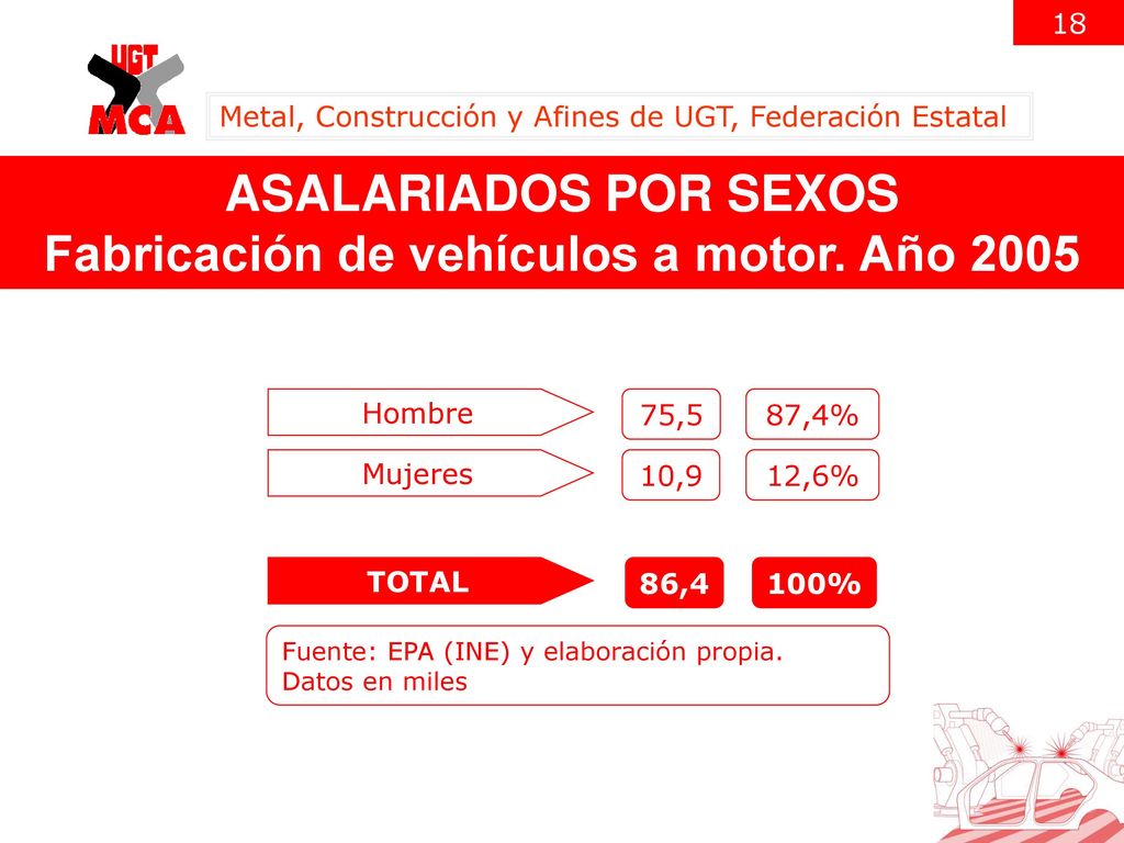 ASALARIADOS POR SEXOS Fabricación de vehículos a motor. Año 2005