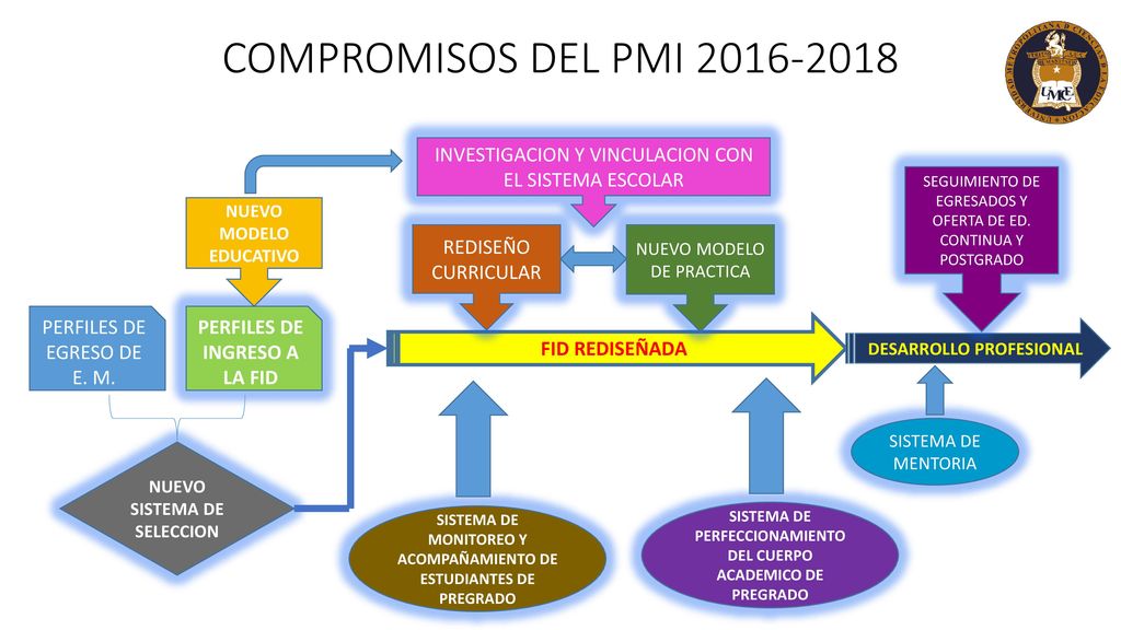 COMPROMISOS DEL PMI INVESTIGACION Y VINCULACION CON EL SISTEMA ESCOLAR. SEGUIMIENTO DE EGRESADOS Y OFERTA DE ED. CONTINUA Y POSTGRADO.