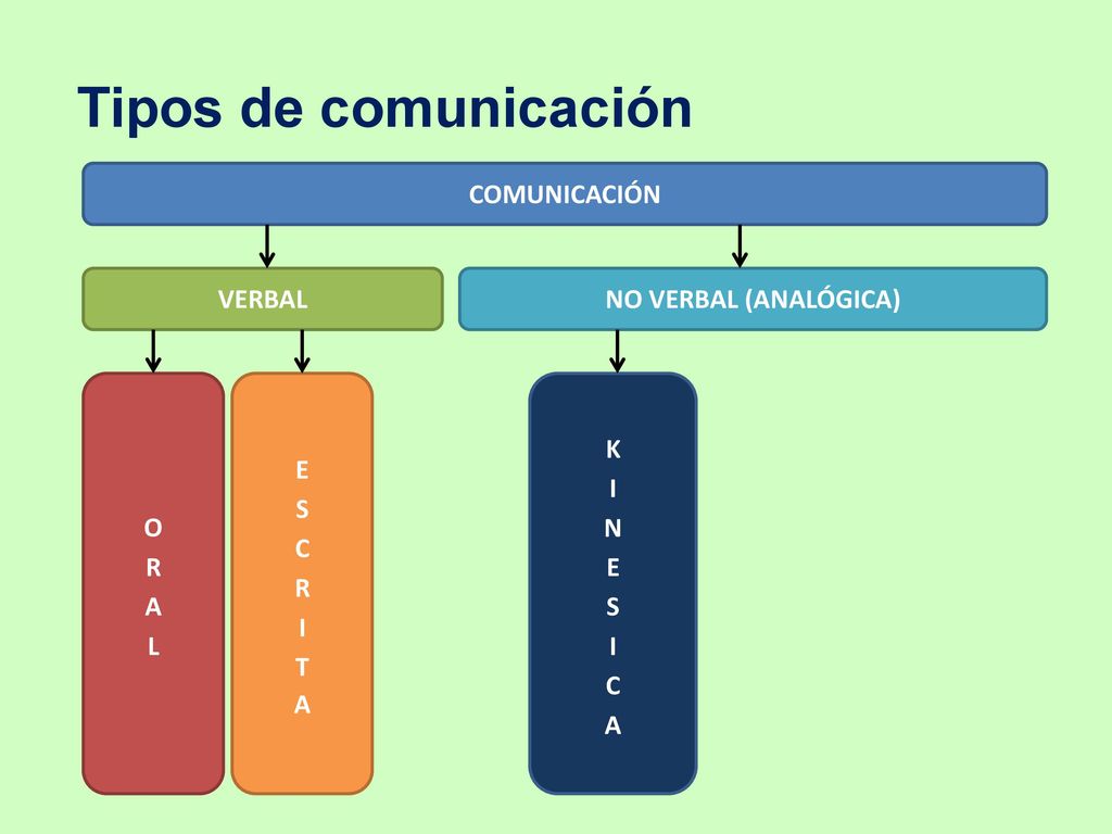 Tipos de comunicación COMUNICACIÓN VERBAL NO VERBAL (ANALÓGICA) ORAL