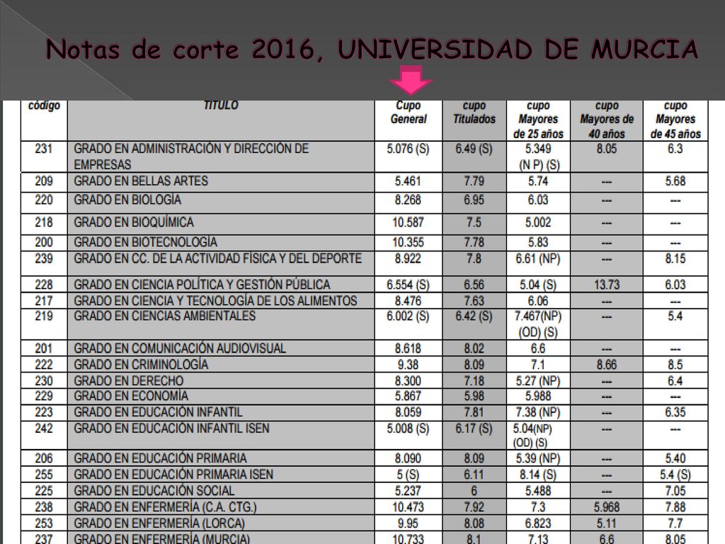 Notas de corte 2016, UNIVERSIDAD DE MURCIA