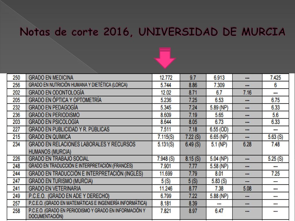 Notas de corte 2016, UNIVERSIDAD DE MURCIA