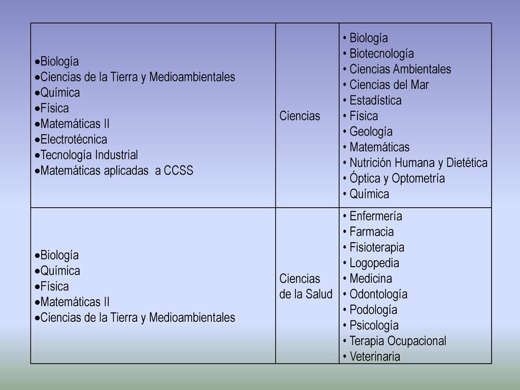 Biología Ciencias de la Tierra y Medioambientales. Química. Física. Matemáticas II. Electrotécnica.