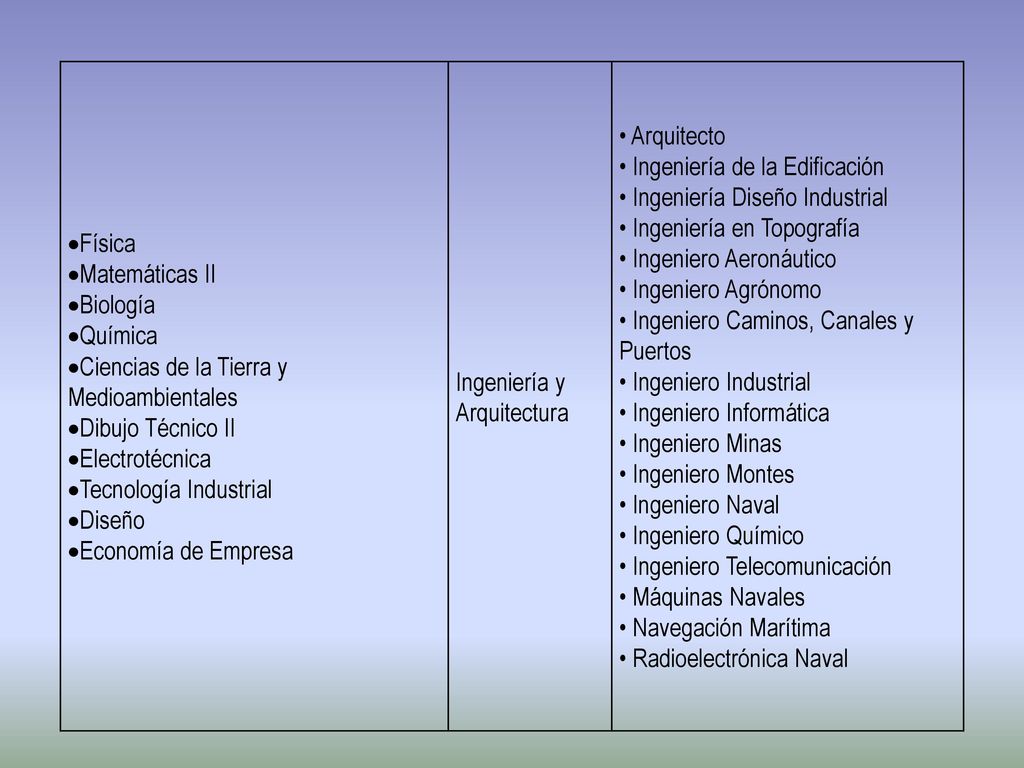 Física Matemáticas II. Biología. Química. Ciencias de la Tierra y Medioambientales. Dibujo Técnico II.