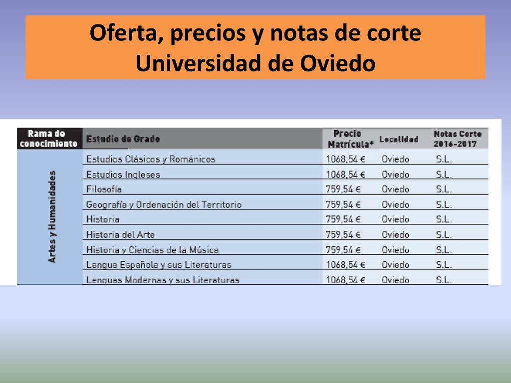 Oferta, precios y notas de corte Universidad de Oviedo