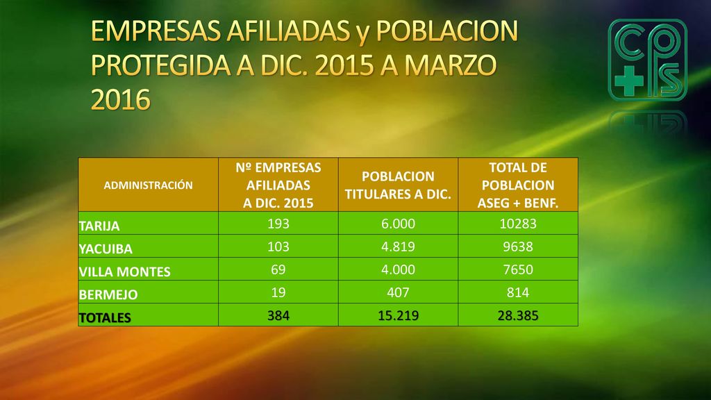 EMPRESAS AFILIADAS y POBLACION PROTEGIDA A DIC A MARZO 2016