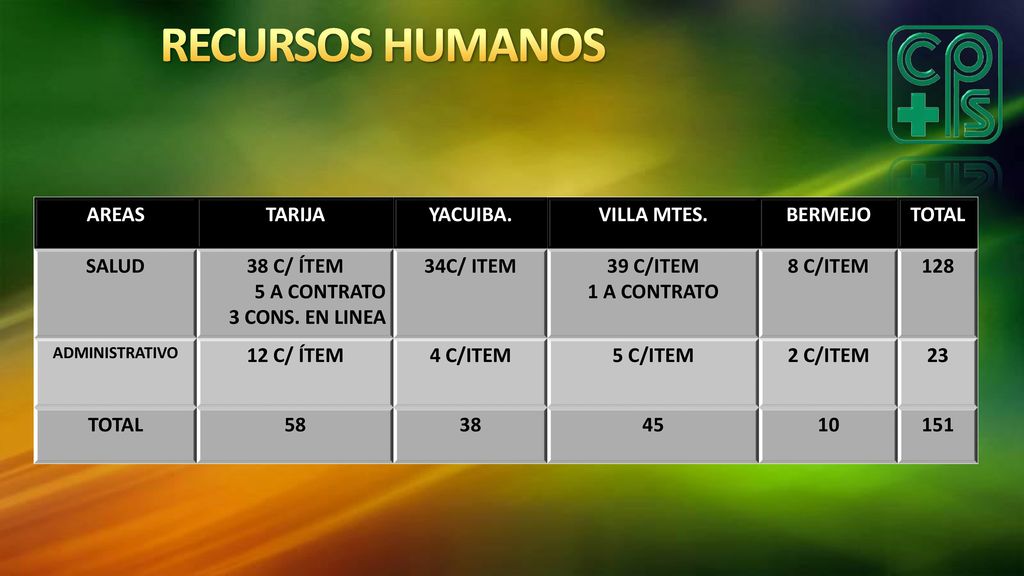 RECURSOS HUMANOS AREAS TARIJA YACUIBA. VILLA MTES. BERMEJO TOTAL SALUD