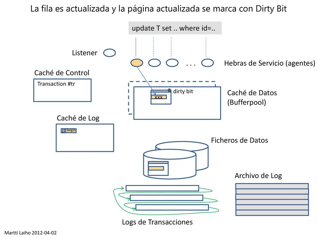 La fila es actualizada y la página actualizada se marca con Dirty Bit