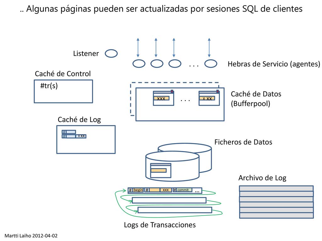.. Algunas páginas pueden ser actualizadas por sesiones SQL de clientes