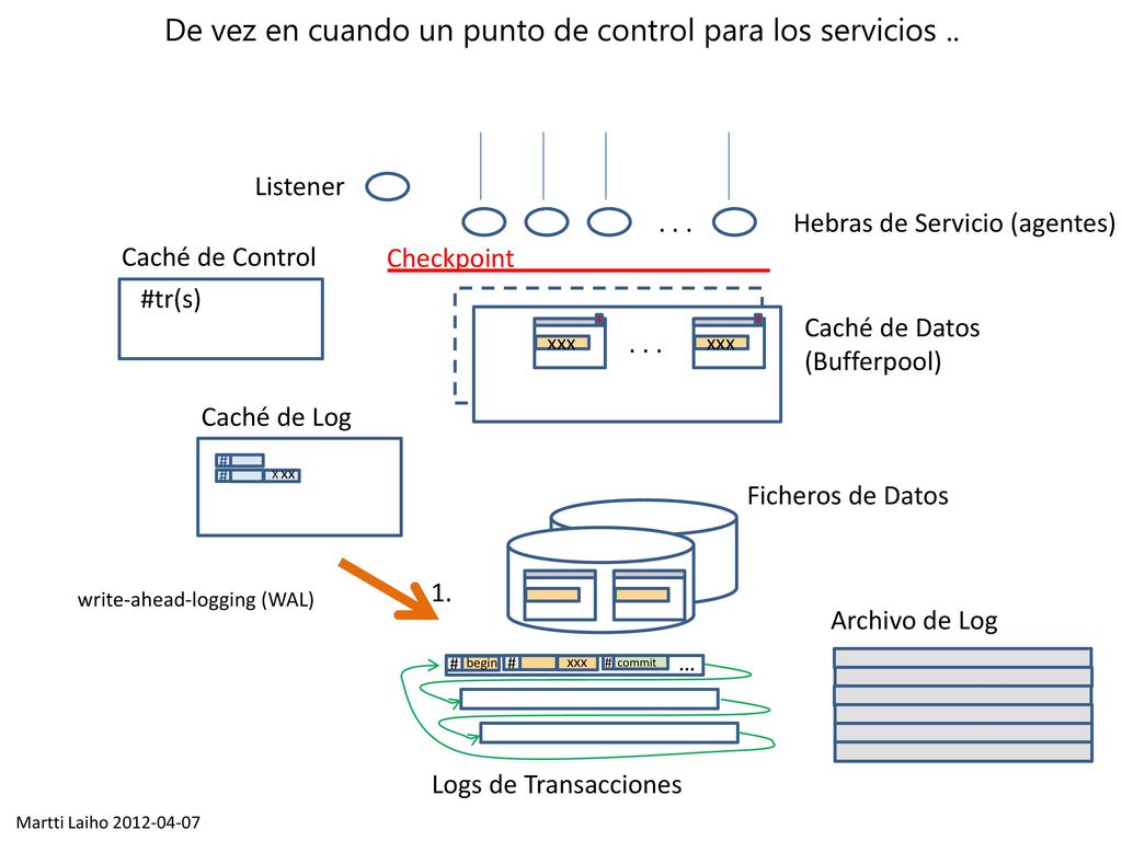 De vez en cuando un punto de control para los servicios ..