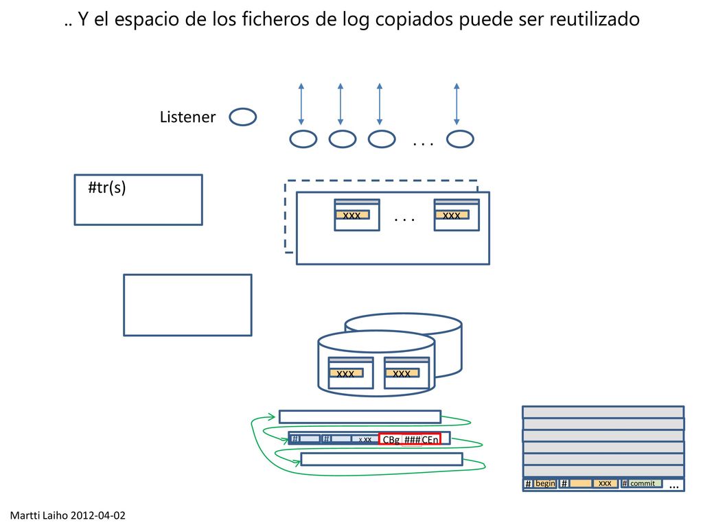 .. Y el espacio de los ficheros de log copiados puede ser reutilizado