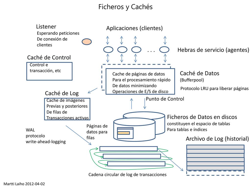 Ficheros y Cachés Listener Aplicaciones (clientes) . . .