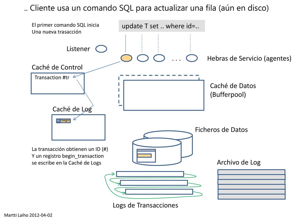 .. Cliente usa un comando SQL para actualizar una fila (aún en disco)