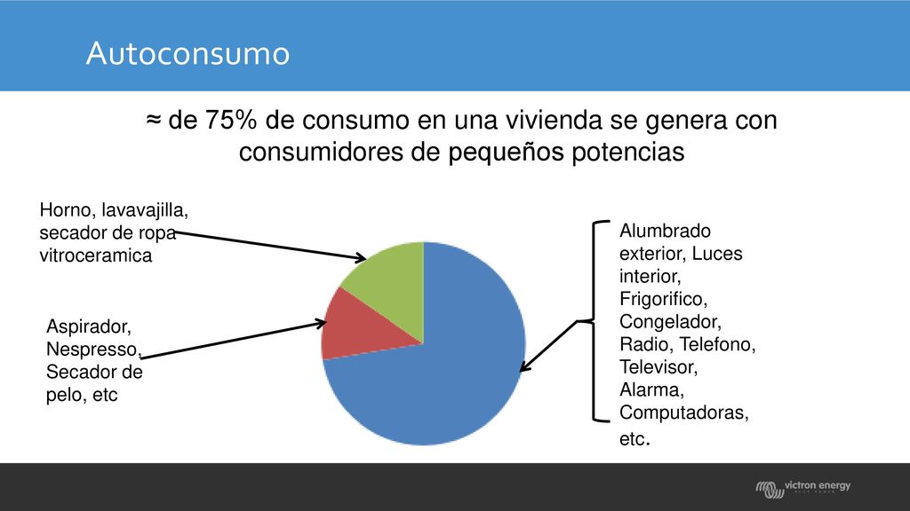 Autoconsumo ≈ de 75% de consumo en una vivienda se genera con consumidores de pequeños potencias. Horno, lavavajilla, secador de ropa.