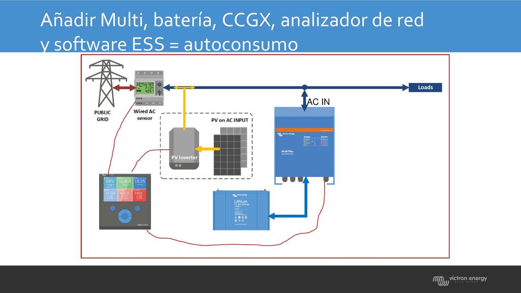 Añadir Multi, batería, CCGX, analizador de red y software ESS = autoconsumo