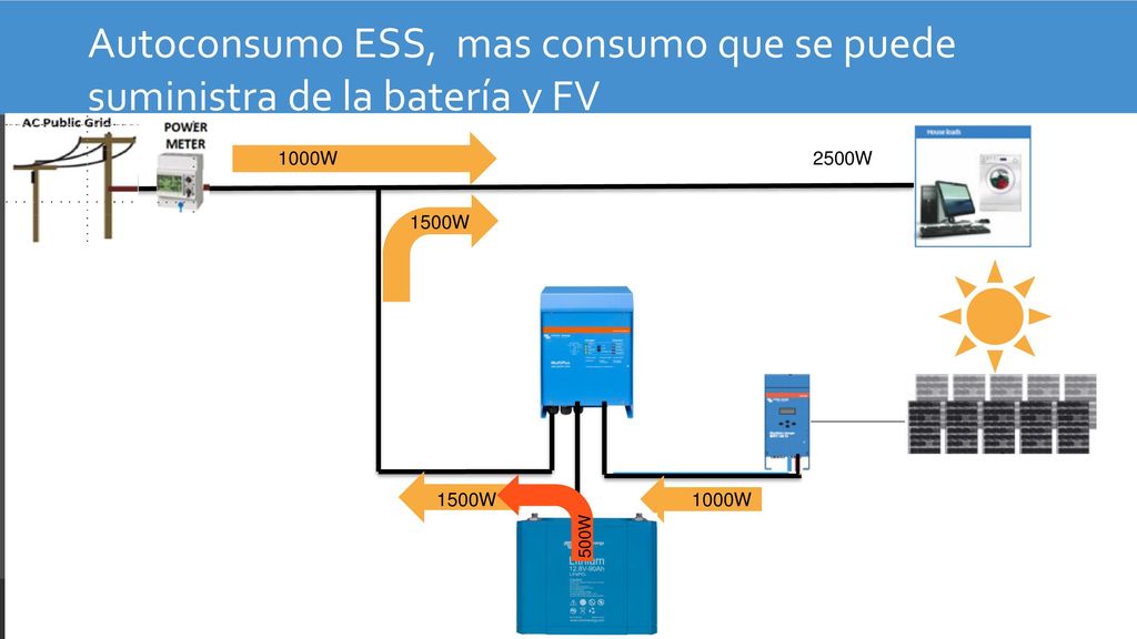 Autoconsumo ESS, mas consumo que se puede suministra de la batería y FV