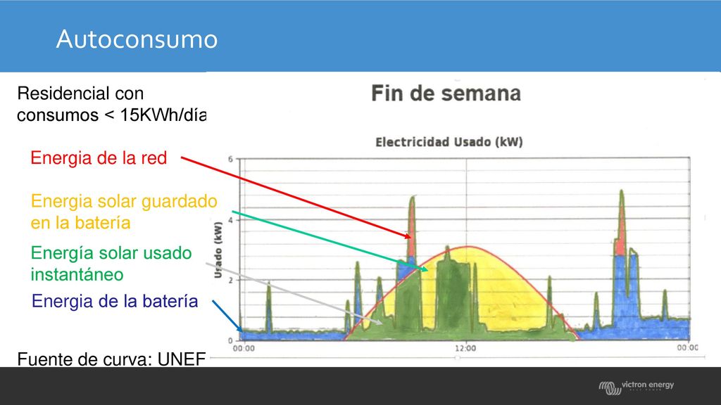 Autoconsumo Residencial con consumos < 15KWh/día Energia de la red