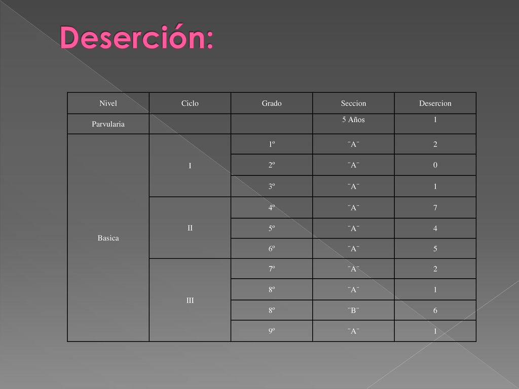 Deserción: Nivel Ciclo Grado Seccion Desercion Parvularia 5 Años 1