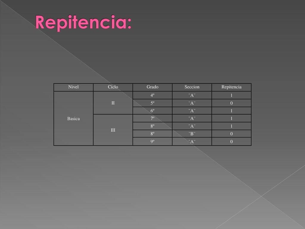 Repitencia: Nivel Ciclo Grado Seccion Repitencia Basica II 4º ¨A¨ 1 5º