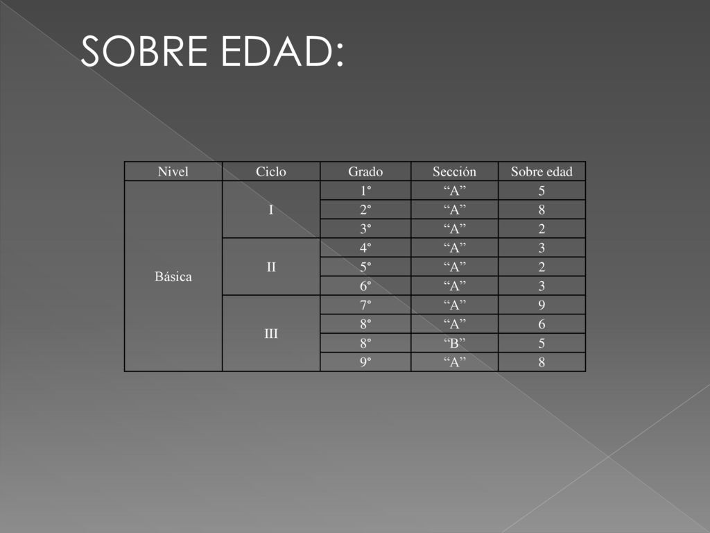 SOBRE EDAD: Nivel Ciclo Grado Sección Sobre edad Básica I 1° A 5 2°