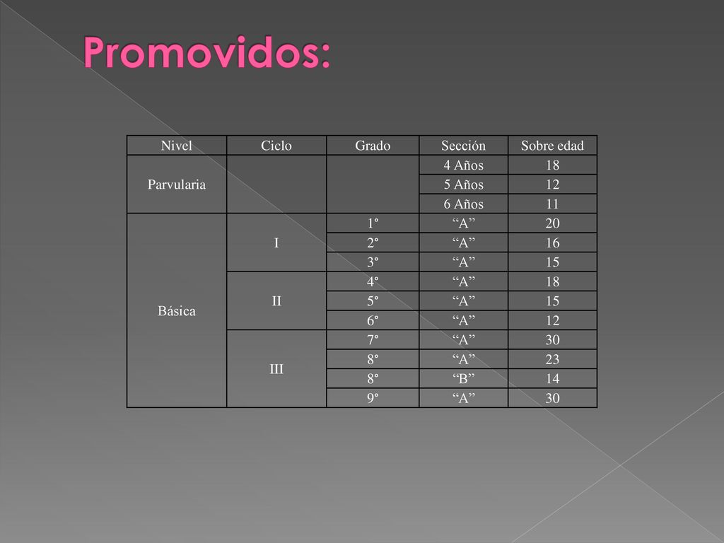 Promovidos: Nivel Ciclo Grado Sección Sobre edad Parvularia 4 Años 18