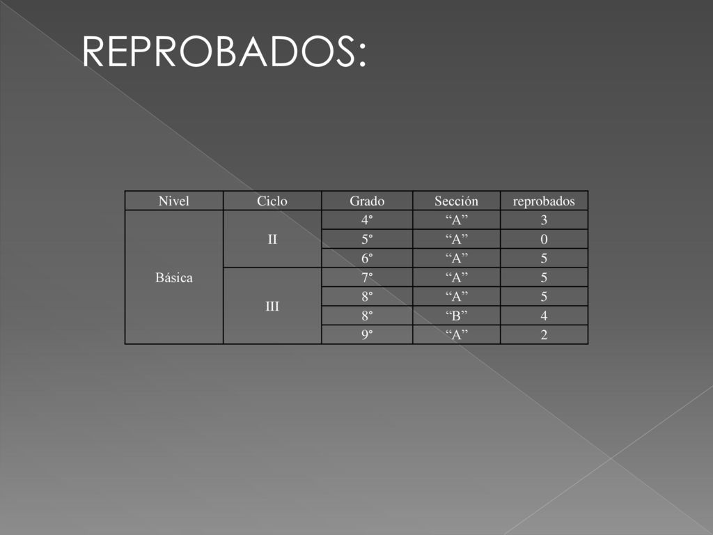 REPROBADOS: Nivel Ciclo Grado Sección reprobados Básica II 4° A 3 5°