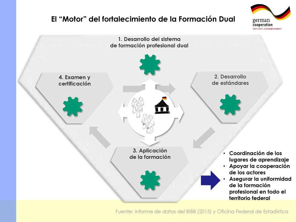 El Motor del fortalecimiento de la Formación Dual
