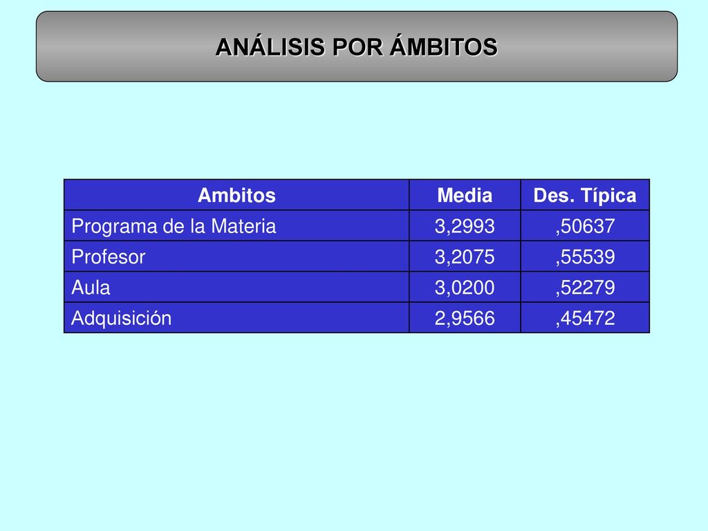 ANÁLISIS POR ÁMBITOS Ambitos Media Des. Típica Programa de la Materia