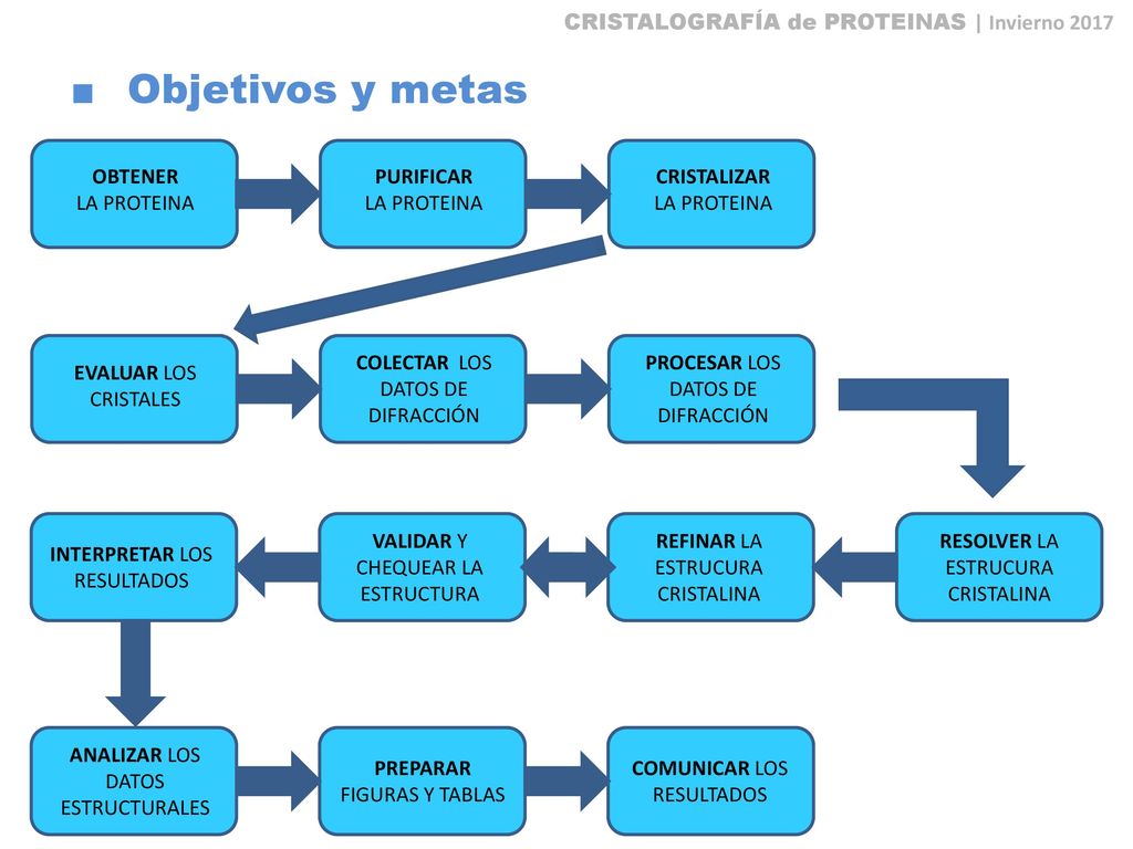 Objetivos y metas CRISTALOGRAFÍA de PROTEINAS | Invierno 2017 OBTENER