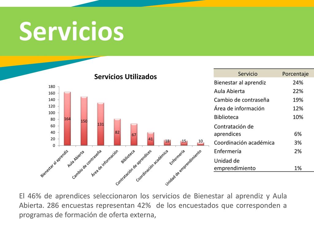 Servicios Servicio. Porcentaje. Bienestar al aprendiz. 24% Aula Abierta. 22% Cambio de contraseña.