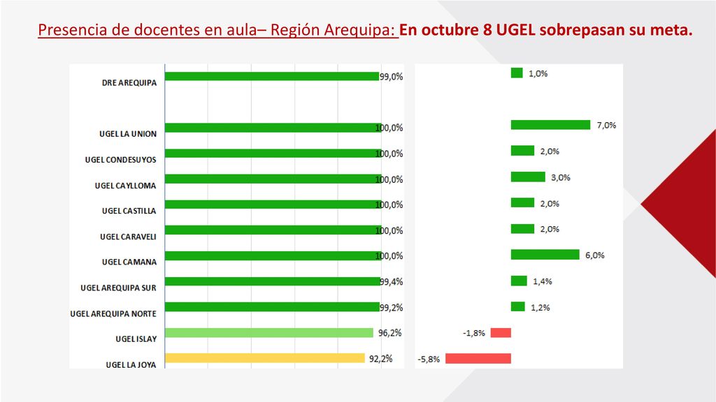 Presencia de docentes en aula– Región Arequipa: En octubre 8 UGEL sobrepasan su meta.