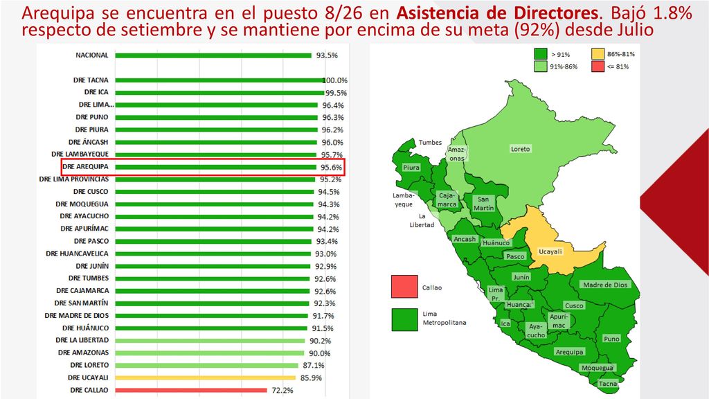 Arequipa se encuentra en el puesto 8/26 en Asistencia de Directores