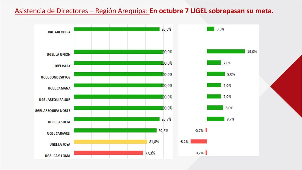 Asistencia de Directores – Región Arequipa: En octubre 7 UGEL sobrepasan su meta.