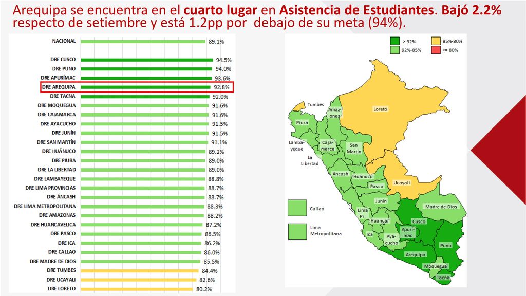 Arequipa se encuentra en el cuarto lugar en Asistencia de Estudiantes