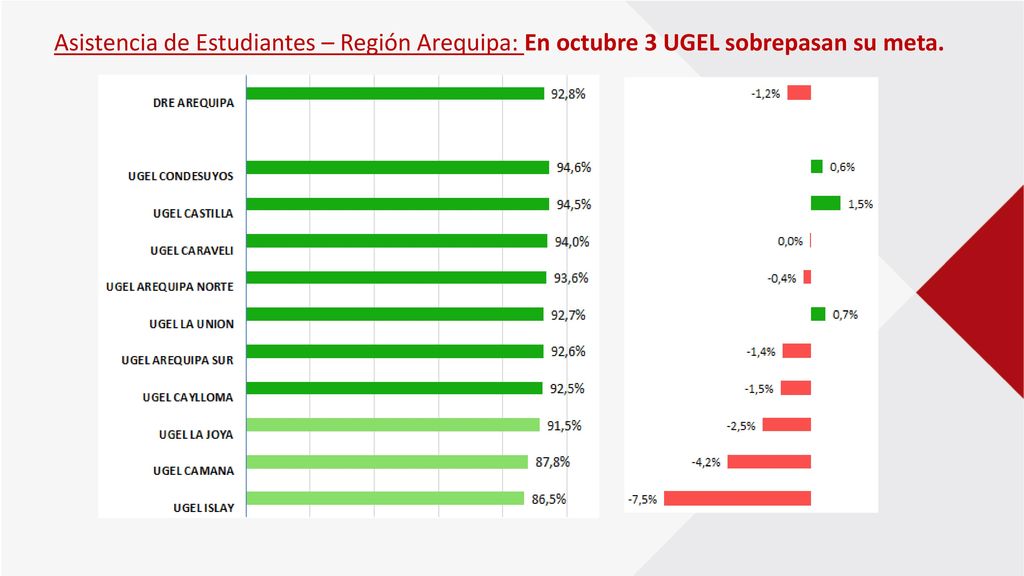 Asistencia de Estudiantes – Región Arequipa: En octubre 3 UGEL sobrepasan su meta.