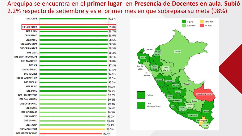 Arequipa se encuentra en el primer lugar en Presencia de Docentes en aula.
