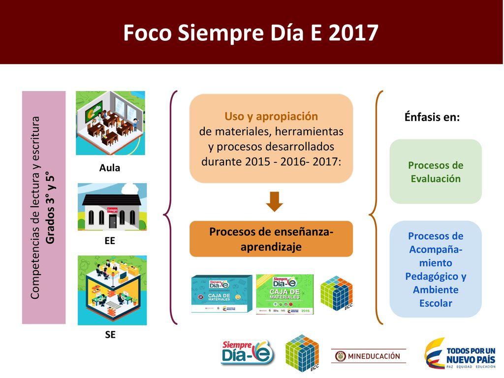 Foco Siempre Día E 2017 Uso y apropiación Énfasis en: