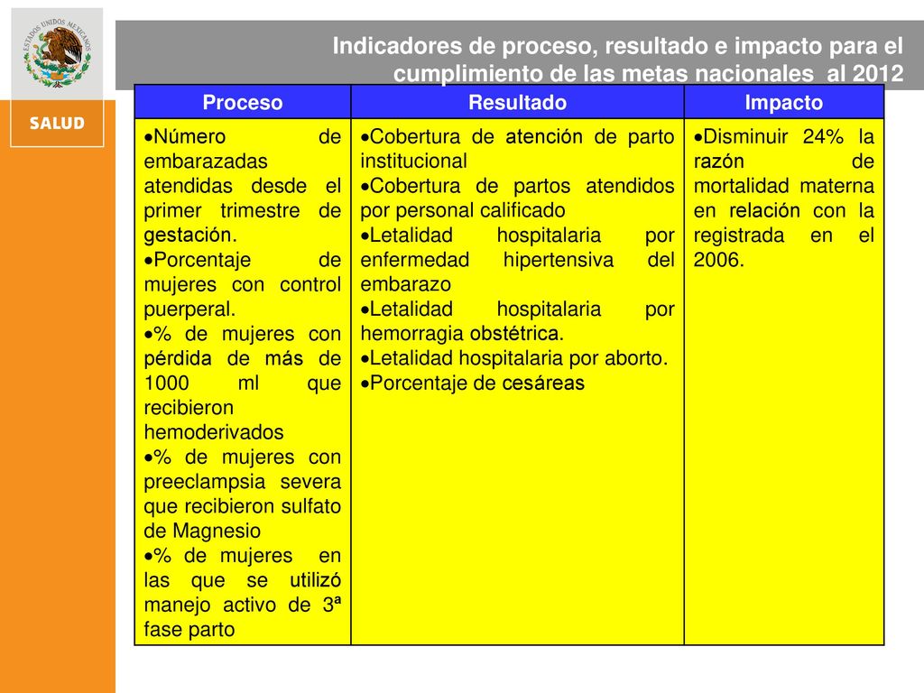 Indicadores de proceso, resultado e impacto para el cumplimiento de las metas nacionales al 2012