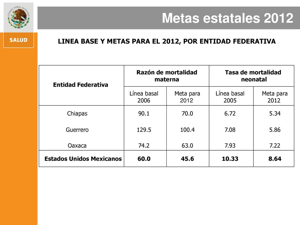 Metas estatales 2012 LINEA BASE Y METAS PARA EL 2012, POR ENTIDAD FEDERATIVA. Razón de mortalidad.