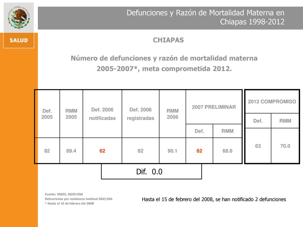 Hasta el 15 de febrero del 2008, se han notificado 2 defunciones